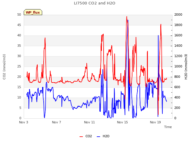 Explore the graph:LI7500 CO2 and H2O in a new window