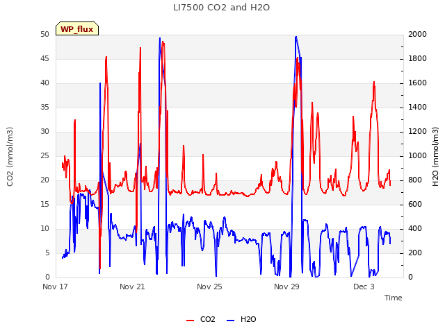 Explore the graph:LI7500 CO2 and H2O in a new window