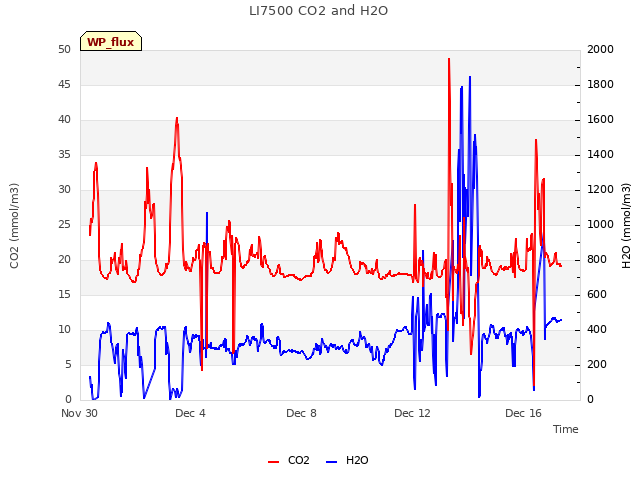 Explore the graph:LI7500 CO2 and H2O in a new window