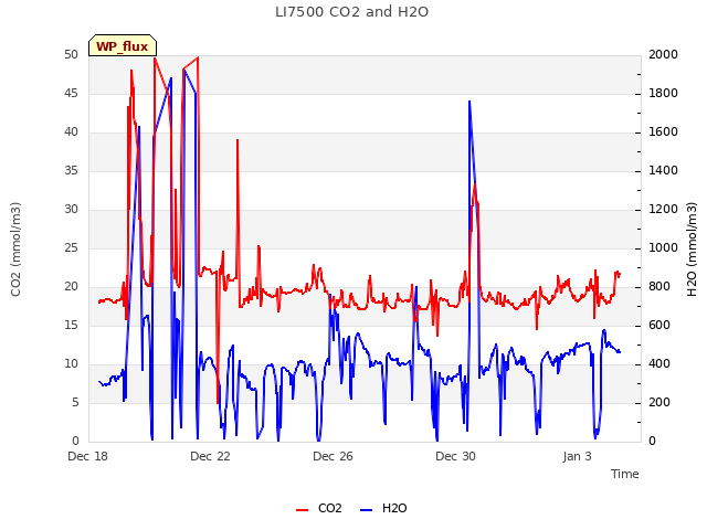 Explore the graph:LI7500 CO2 and H2O in a new window