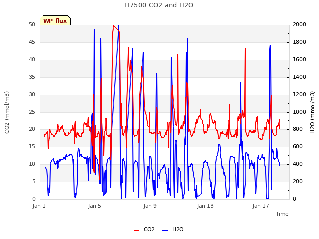 Explore the graph:LI7500 CO2 and H2O in a new window