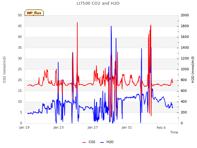 Explore the graph:LI7500 CO2 and H2O in a new window