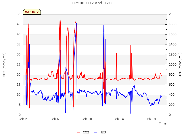 Explore the graph:LI7500 CO2 and H2O in a new window