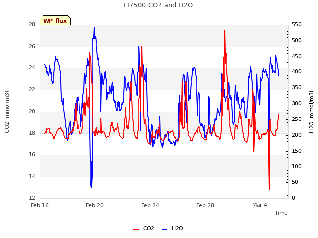 Explore the graph:LI7500 CO2 and H2O in a new window