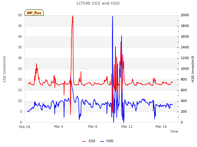 Explore the graph:LI7500 CO2 and H2O in a new window