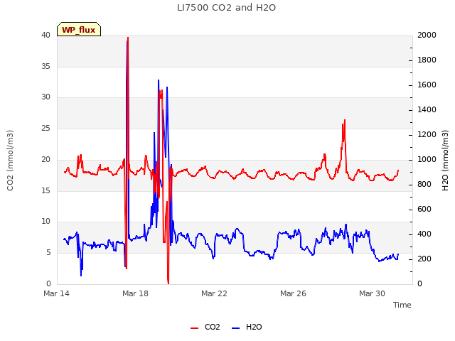 Explore the graph:LI7500 CO2 and H2O in a new window