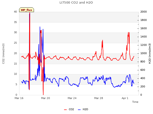 Explore the graph:LI7500 CO2 and H2O in a new window