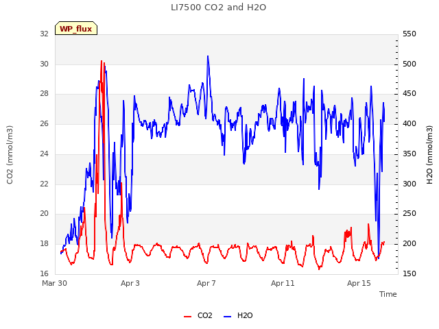 Explore the graph:LI7500 CO2 and H2O in a new window