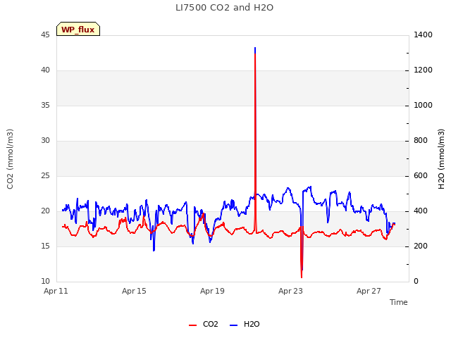 Explore the graph:LI7500 CO2 and H2O in a new window