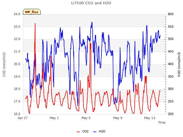 Explore the graph:LI7500 CO2 and H2O in a new window