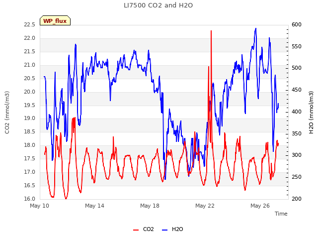 Explore the graph:LI7500 CO2 and H2O in a new window