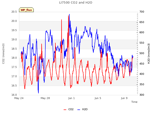 Explore the graph:LI7500 CO2 and H2O in a new window