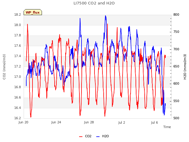 Explore the graph:LI7500 CO2 and H2O in a new window