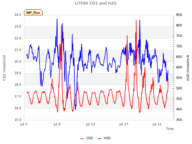 Explore the graph:LI7500 CO2 and H2O in a new window