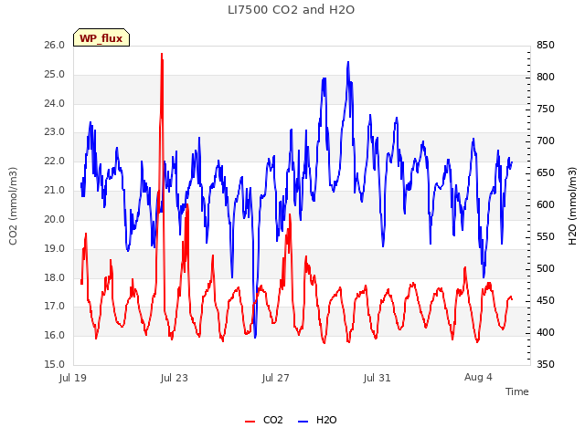 Explore the graph:LI7500 CO2 and H2O in a new window