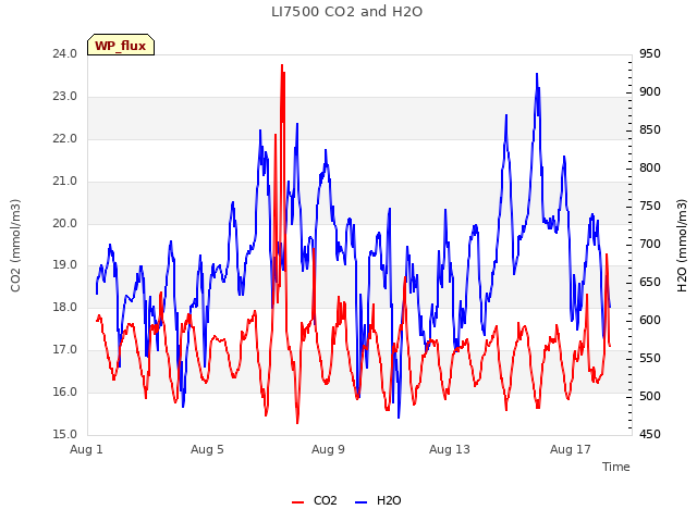 Explore the graph:LI7500 CO2 and H2O in a new window