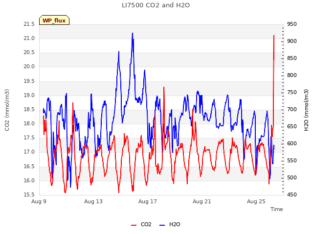 Explore the graph:LI7500 CO2 and H2O in a new window