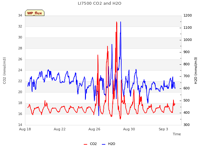 Explore the graph:LI7500 CO2 and H2O in a new window