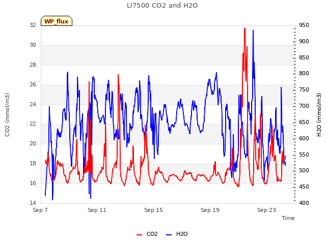 Explore the graph:LI7500 CO2 and H2O in a new window