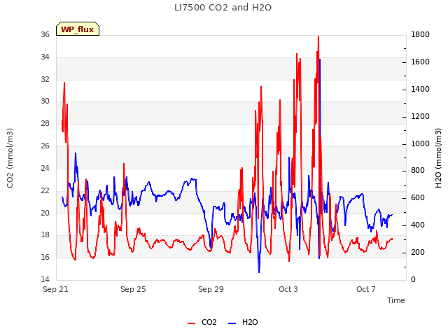 Explore the graph:LI7500 CO2 and H2O in a new window