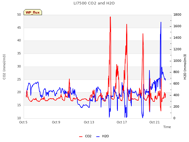 Explore the graph:LI7500 CO2 and H2O in a new window