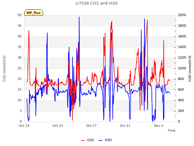 Explore the graph:LI7500 CO2 and H2O in a new window