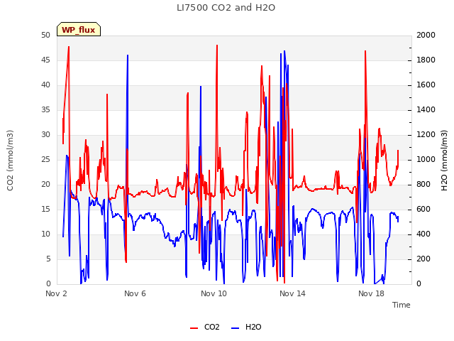 Explore the graph:LI7500 CO2 and H2O in a new window