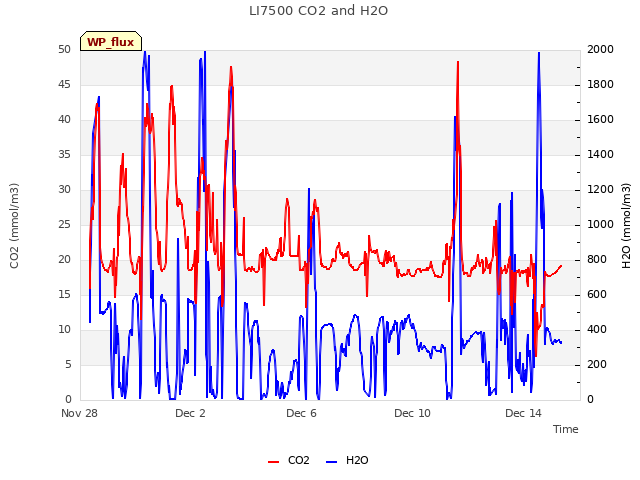 Explore the graph:LI7500 CO2 and H2O in a new window