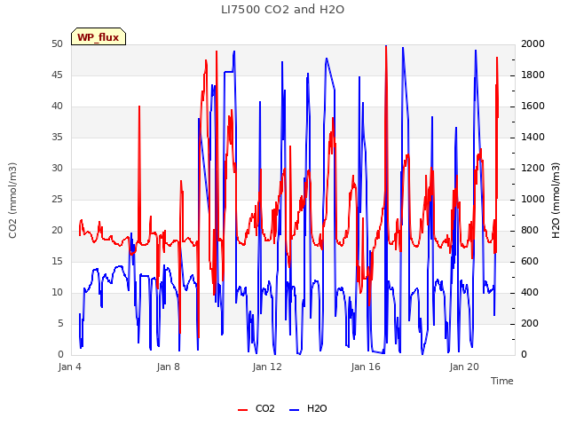 Explore the graph:LI7500 CO2 and H2O in a new window