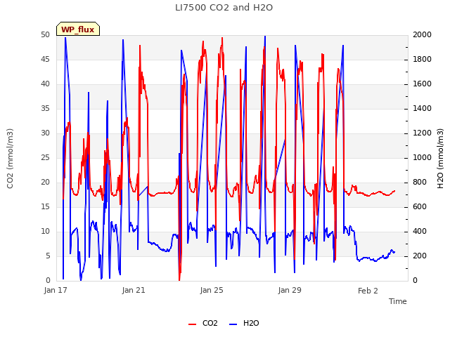 Explore the graph:LI7500 CO2 and H2O in a new window