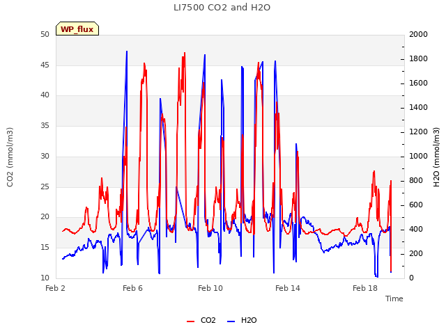 Explore the graph:LI7500 CO2 and H2O in a new window