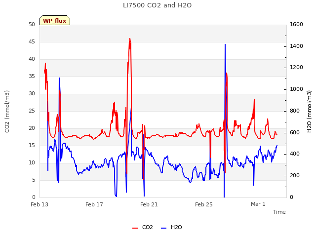 Explore the graph:LI7500 CO2 and H2O in a new window