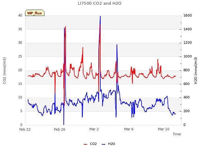 Explore the graph:LI7500 CO2 and H2O in a new window