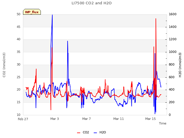 Explore the graph:LI7500 CO2 and H2O in a new window