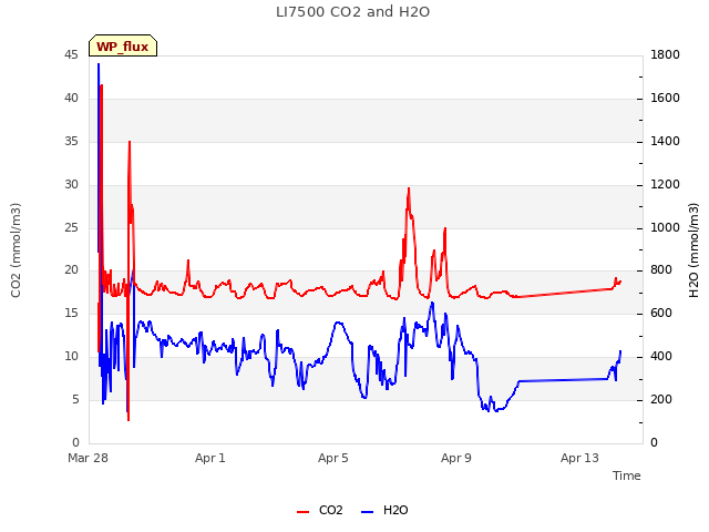 Explore the graph:LI7500 CO2 and H2O in a new window