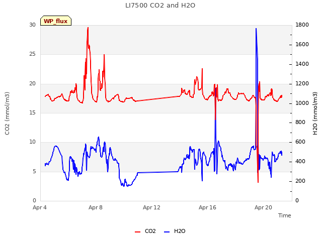 Explore the graph:LI7500 CO2 and H2O in a new window