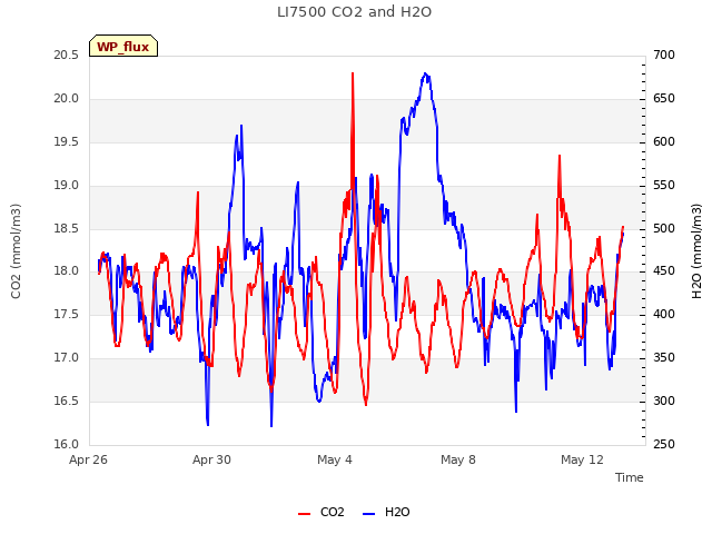 Explore the graph:LI7500 CO2 and H2O in a new window