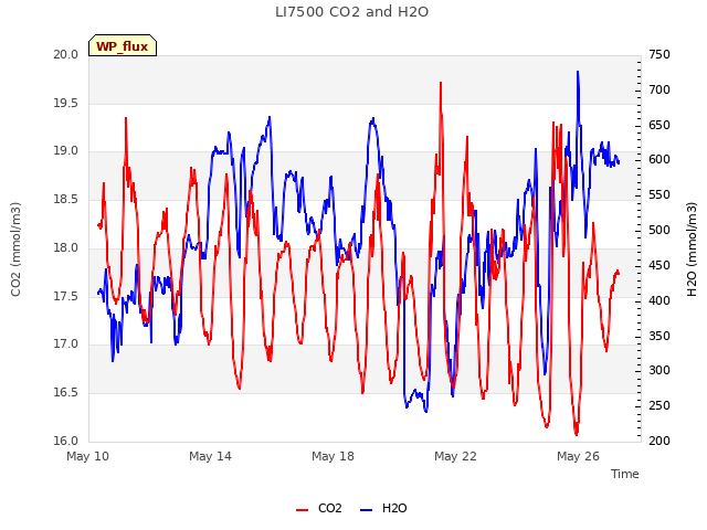 Explore the graph:LI7500 CO2 and H2O in a new window