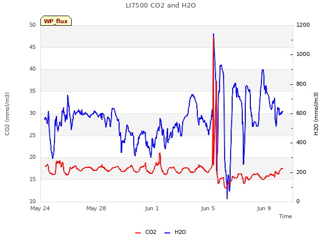 Explore the graph:LI7500 CO2 and H2O in a new window