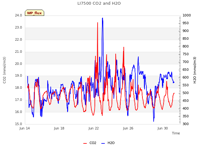 Explore the graph:LI7500 CO2 and H2O in a new window