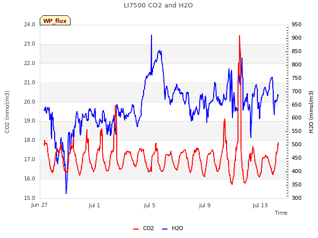 Explore the graph:LI7500 CO2 and H2O in a new window