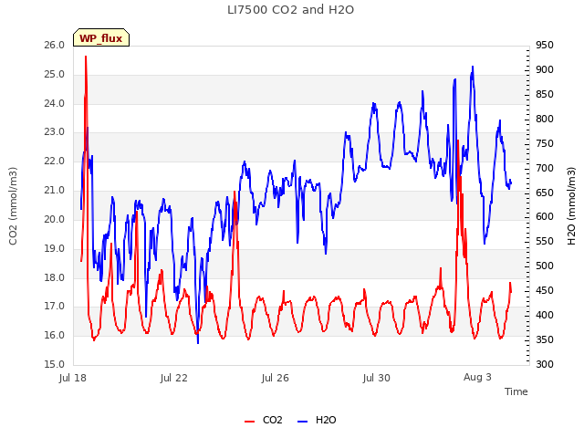 Explore the graph:LI7500 CO2 and H2O in a new window