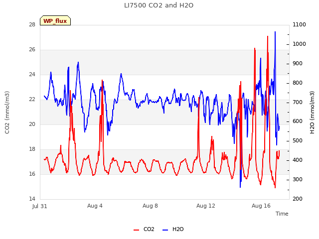 Explore the graph:LI7500 CO2 and H2O in a new window