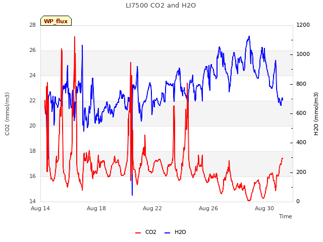 Explore the graph:LI7500 CO2 and H2O in a new window