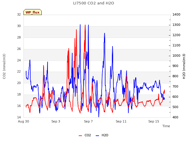 Explore the graph:LI7500 CO2 and H2O in a new window