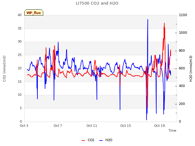 Explore the graph:LI7500 CO2 and H2O in a new window