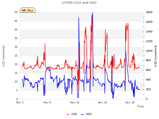 Explore the graph:LI7500 CO2 and H2O in a new window