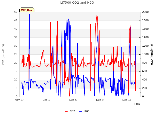 Explore the graph:LI7500 CO2 and H2O in a new window