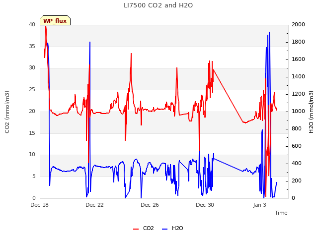 Explore the graph:LI7500 CO2 and H2O in a new window