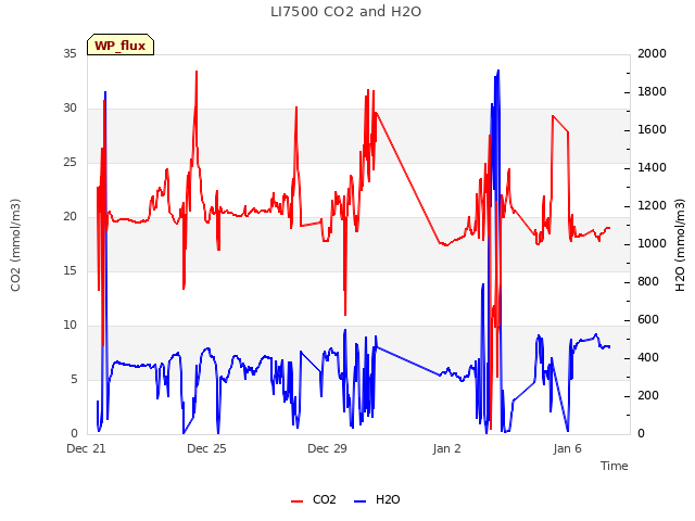 Explore the graph:LI7500 CO2 and H2O in a new window